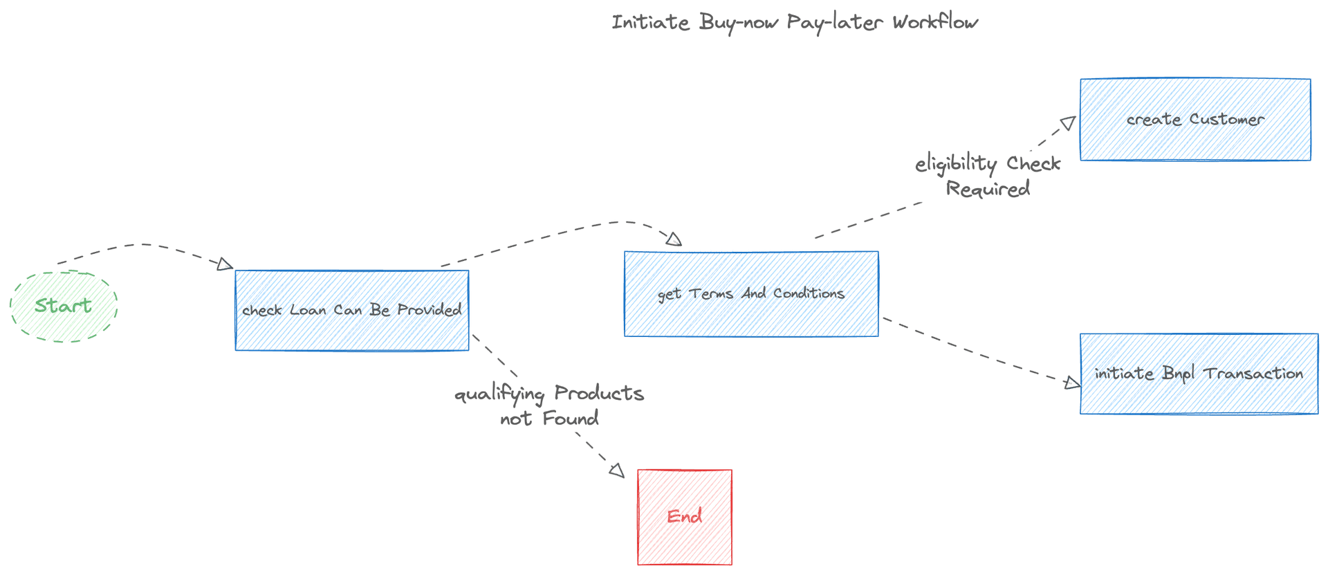 Buy Now Pay Later workflow