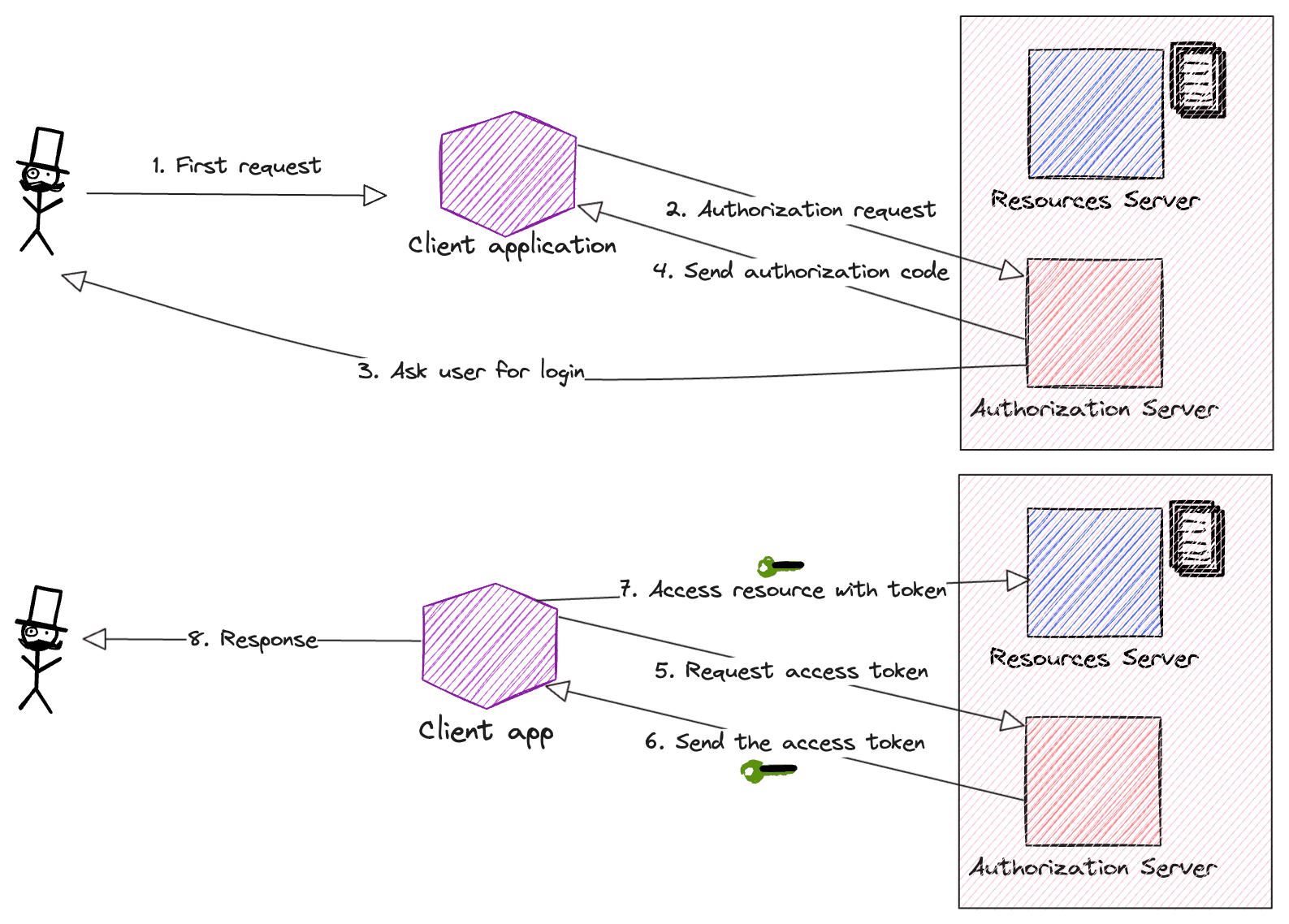 Oauth 2.0 Authorization code flow diagram