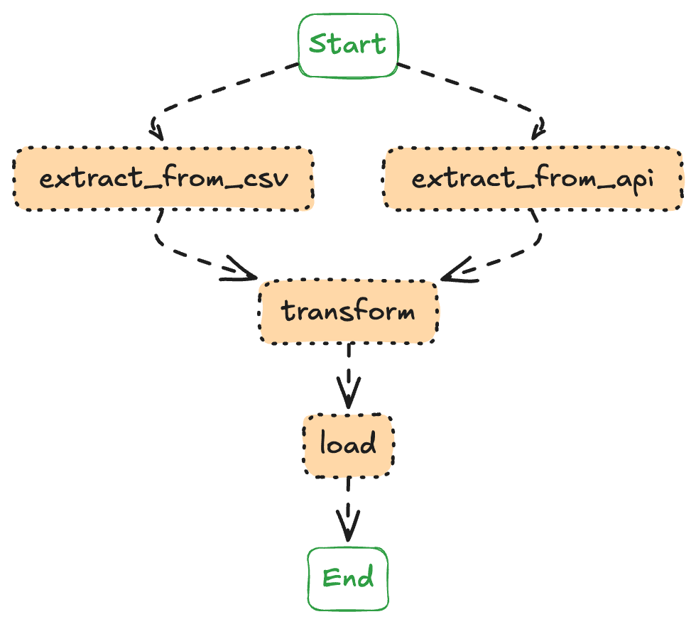 ETL workflow with two Extract tasks, one Transform task, and one Load task