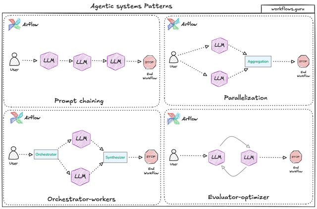 Common Agentic Workflow Patterns