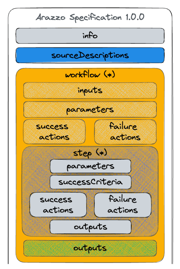 Arazzo document structure