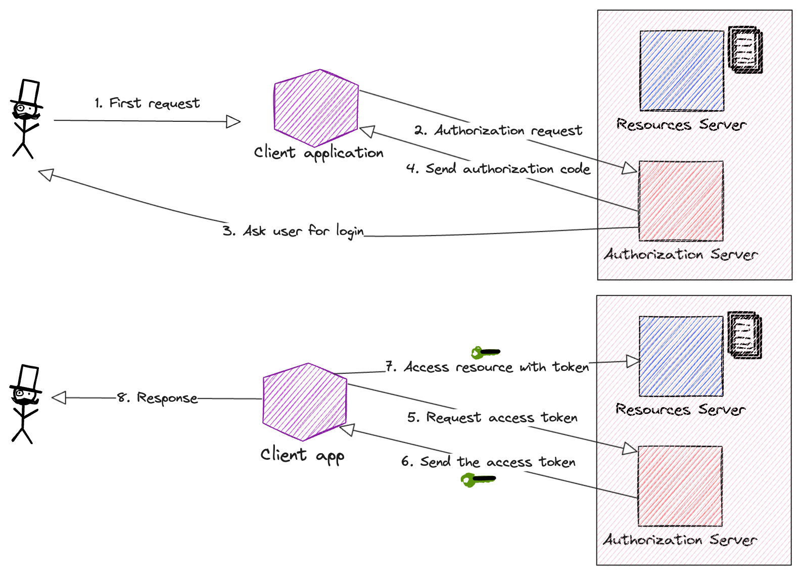 Oauth 20 Client Registration For The Authorization Code AWS Cognito